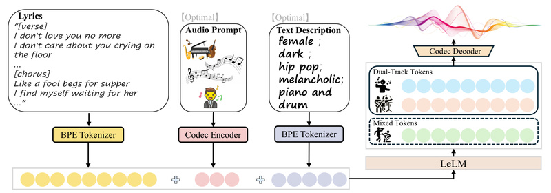 LeVo: Generate Full-Length, High-Fidelity Songs with Perfect Vocal-Instrument Harmony—Even on Consumer GPUs